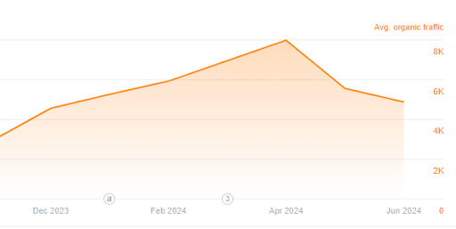 Organic traffic growth